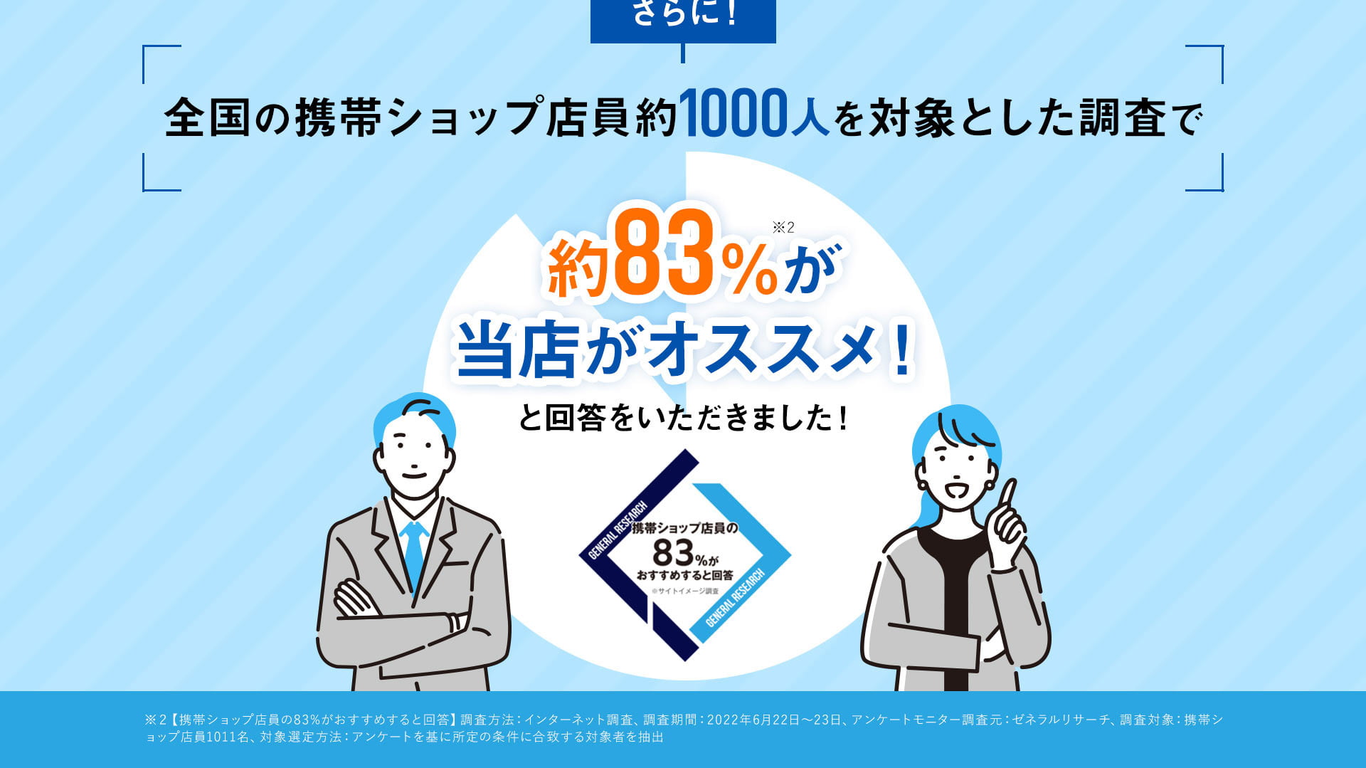 全国の携帯ショップ店員約1000人を対象とした調査で約83%が当店がオススメ！と回答をいただきました！