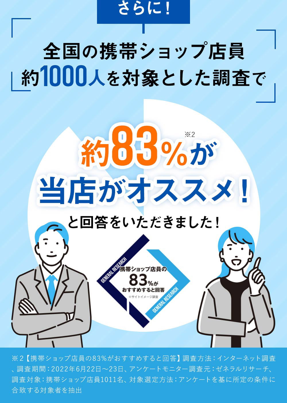 全国の携帯ショップ店員約1000人を対象とした調査で約83%が当店がオススメ！と回答をいただきました！