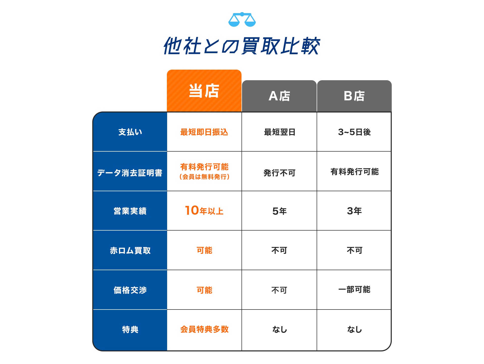 他社との買取比較