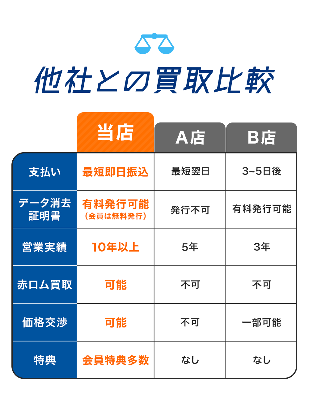 他社との買取比較